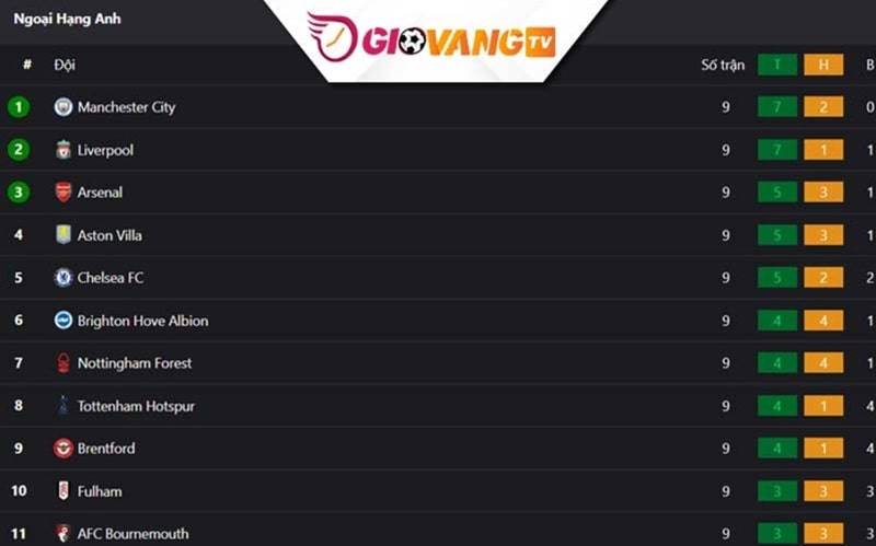 Giovang.tv là website cập nhật BXH bóng đá tốt nhất