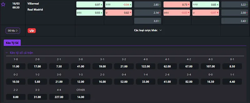 Thông tin tỷ lệ kèo Villarreal vs Real Madrid 00h30 ngày 16/3/2025